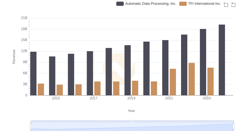 Comparing Revenue Performance: Automatic Data Processing, Inc. or TFI International Inc.?