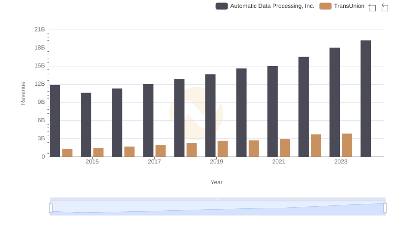 Comparing Revenue Performance: Automatic Data Processing, Inc. or TransUnion?