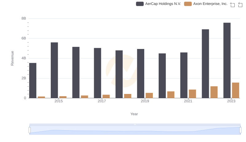 Comparing Revenue Performance: Axon Enterprise, Inc. or AerCap Holdings N.V.?