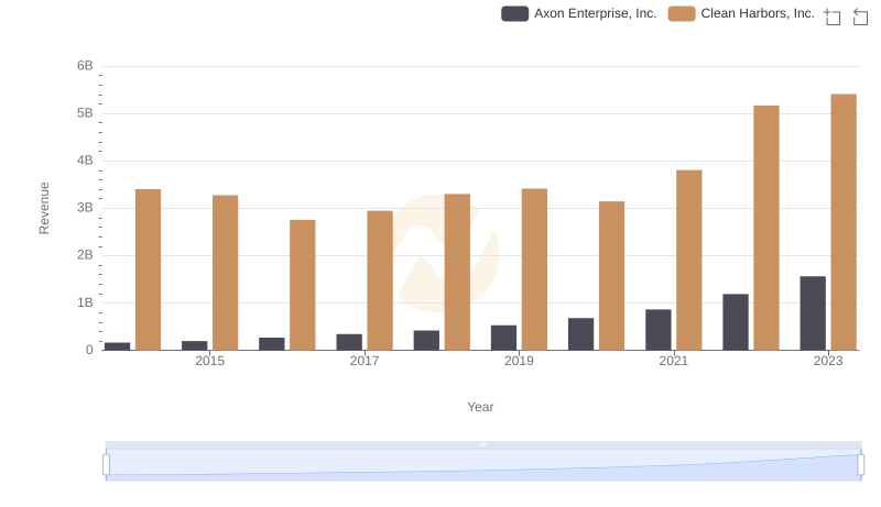 Comparing Revenue Performance: Axon Enterprise, Inc. or Clean Harbors, Inc.?