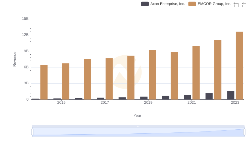 Comparing Revenue Performance: Axon Enterprise, Inc. or EMCOR Group, Inc.?