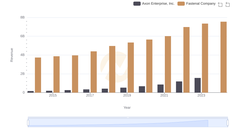 Comparing Revenue Performance: Axon Enterprise, Inc. or Fastenal Company?