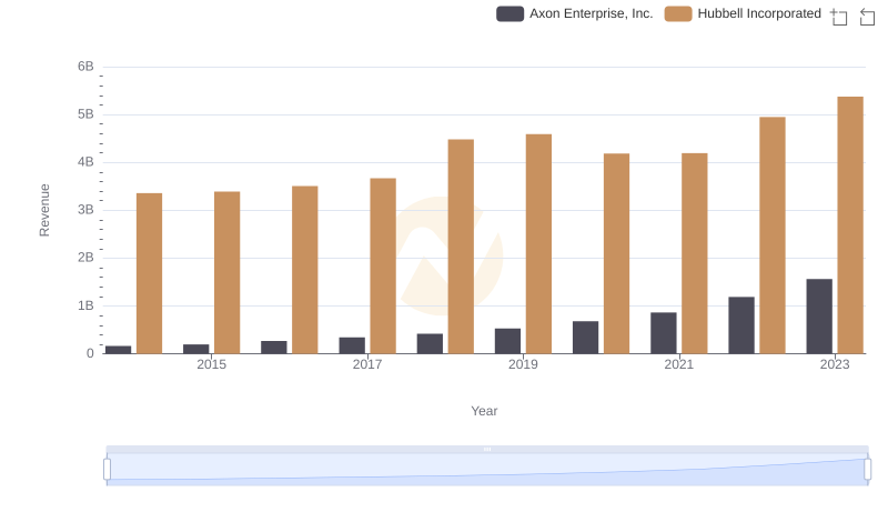 Comparing Revenue Performance: Axon Enterprise, Inc. or Hubbell Incorporated?