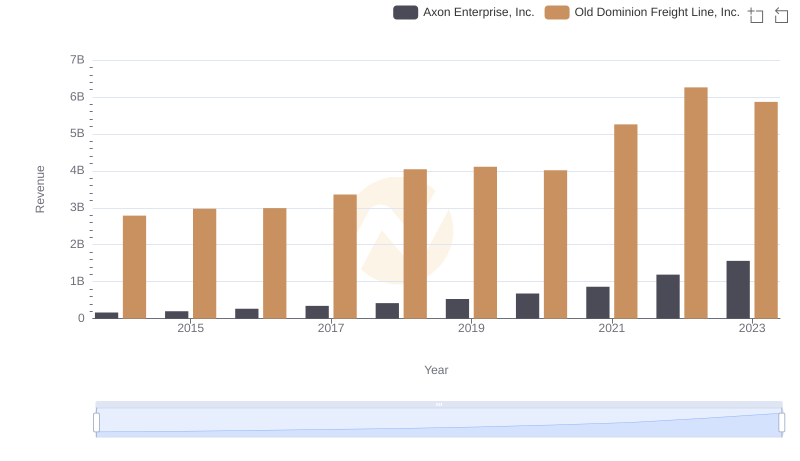 Comparing Revenue Performance: Axon Enterprise, Inc. or Old Dominion Freight Line, Inc.?