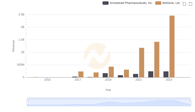 Comparing Revenue Performance: BeiGene, Ltd. or Arrowhead Pharmaceuticals, Inc.?