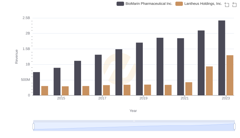 Comparing Revenue Performance: BioMarin Pharmaceutical Inc. or Lantheus Holdings, Inc.?