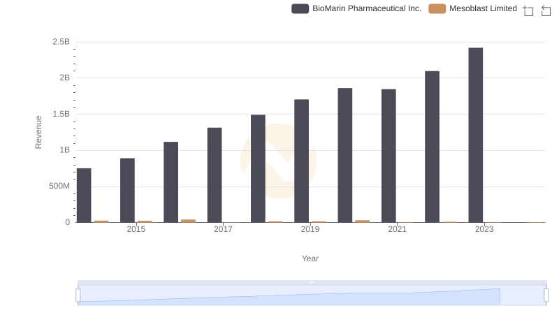 Comparing Revenue Performance: BioMarin Pharmaceutical Inc. or Mesoblast Limited?