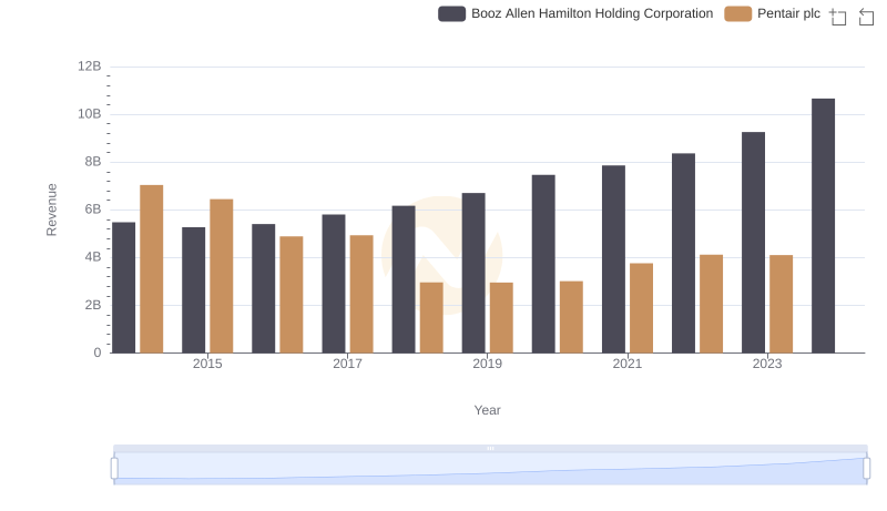 Comparing Revenue Performance: Booz Allen Hamilton Holding Corporation or Pentair plc?