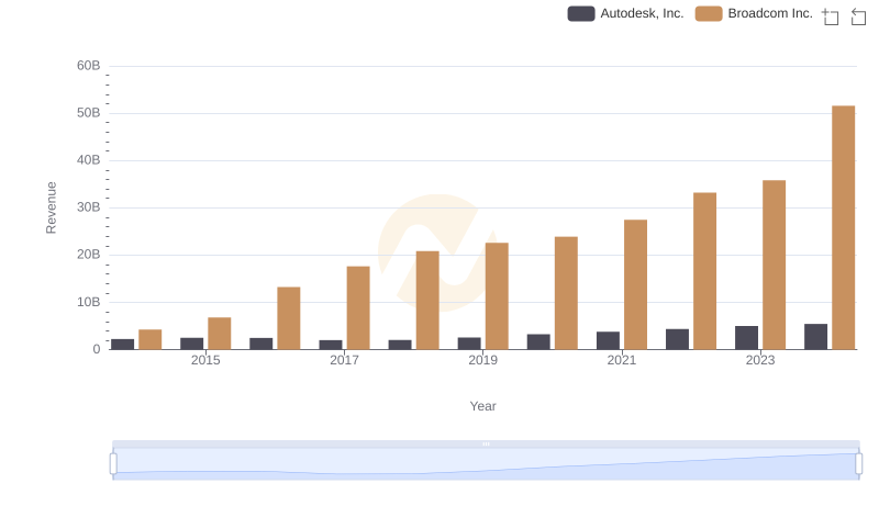 Comparing Revenue Performance: Broadcom Inc. or Autodesk, Inc.?