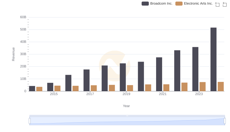 Comparing Revenue Performance: Broadcom Inc. or Electronic Arts Inc.?