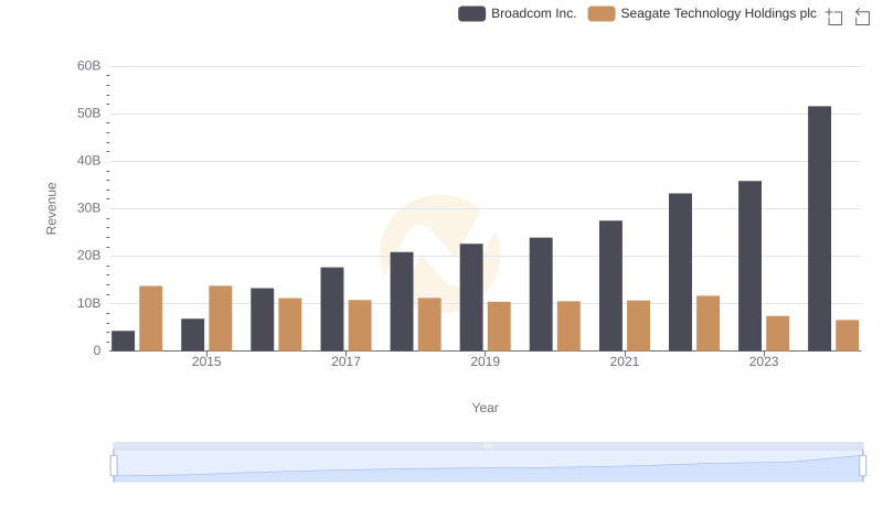 Comparing Revenue Performance: Broadcom Inc. or Seagate Technology Holdings plc?