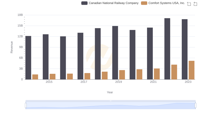 Comparing Revenue Performance: Canadian National Railway Company or Comfort Systems USA, Inc.?