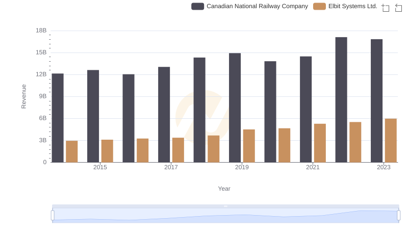 Comparing Revenue Performance: Canadian National Railway Company or Elbit Systems Ltd.?