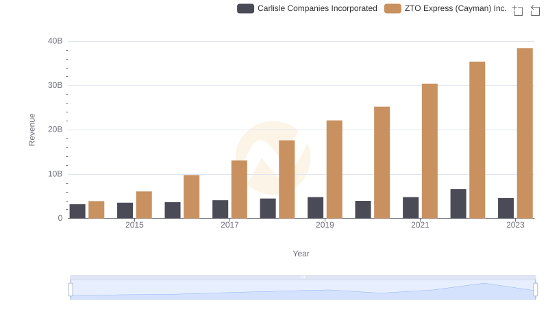 Comparing Revenue Performance: Carlisle Companies Incorporated or ZTO Express (Cayman) Inc.?