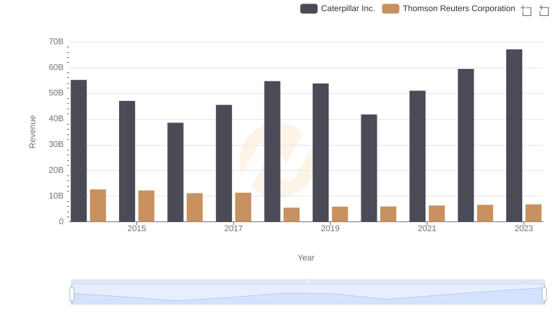 Comparing Revenue Performance: Caterpillar Inc. or Thomson Reuters Corporation?