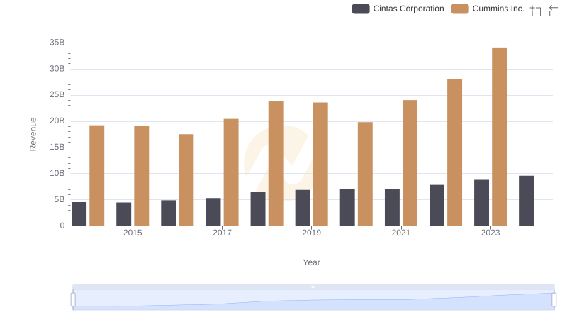 Comparing Revenue Performance: Cintas Corporation or Cummins Inc.?