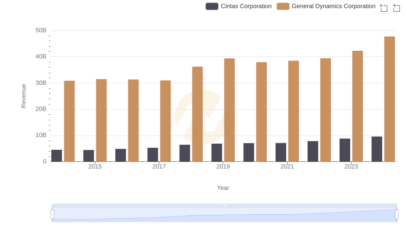 Comparing Revenue Performance: Cintas Corporation or General Dynamics Corporation?