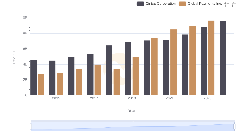 Comparing Revenue Performance: Cintas Corporation or Global Payments Inc.?