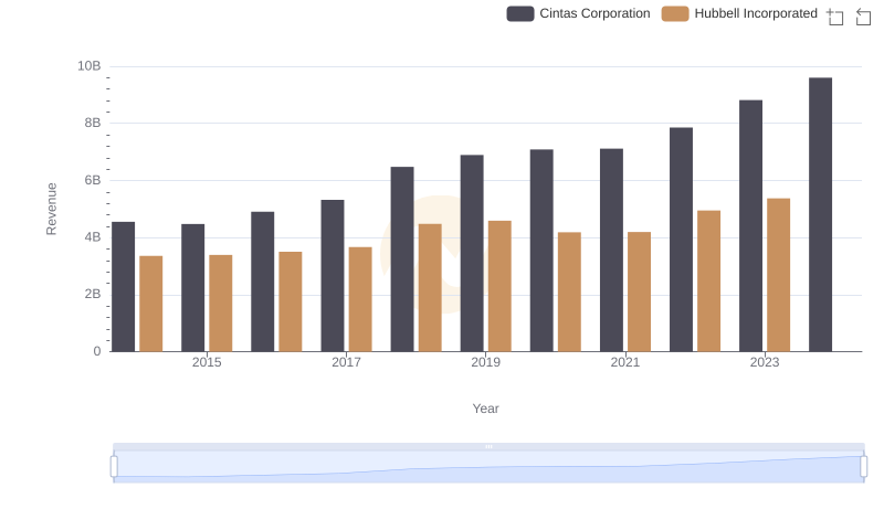 Comparing Revenue Performance: Cintas Corporation or Hubbell Incorporated?