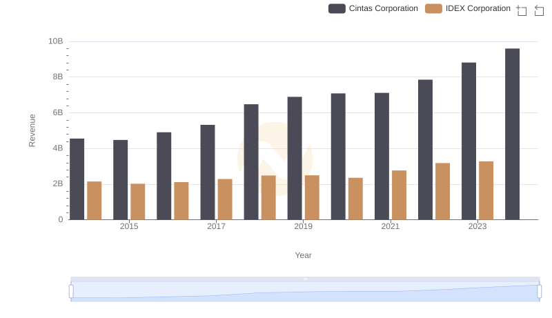 Comparing Revenue Performance: Cintas Corporation or IDEX Corporation?