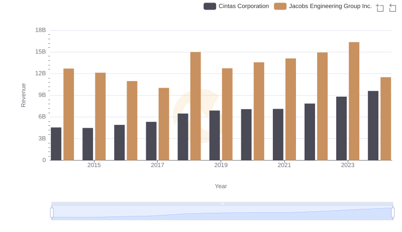 Comparing Revenue Performance: Cintas Corporation or Jacobs Engineering Group Inc.?