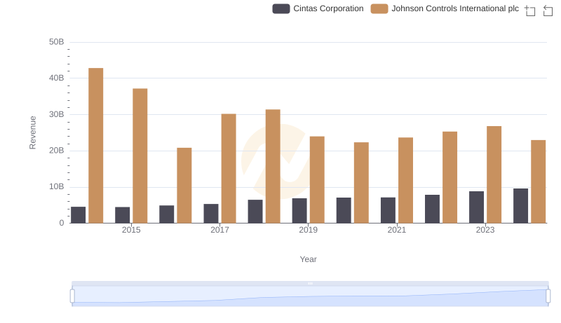 Comparing Revenue Performance: Cintas Corporation or Johnson Controls International plc?