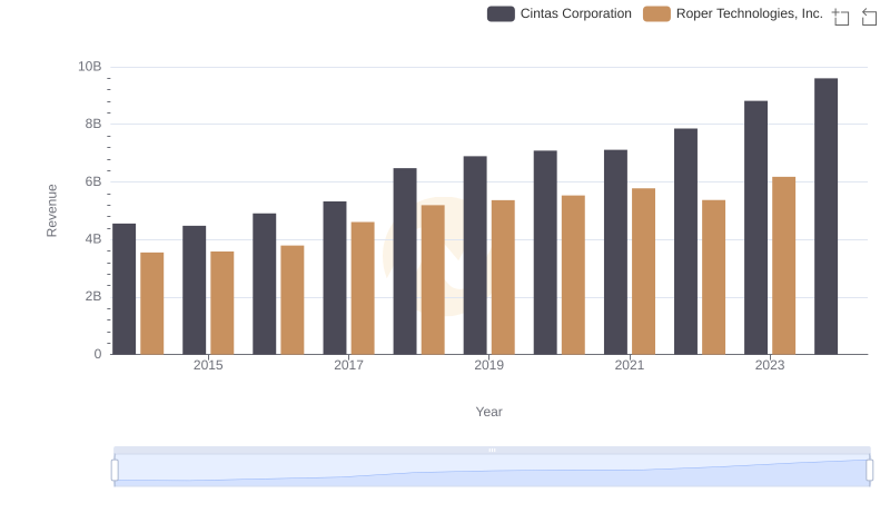 Comparing Revenue Performance: Cintas Corporation or Roper Technologies, Inc.?