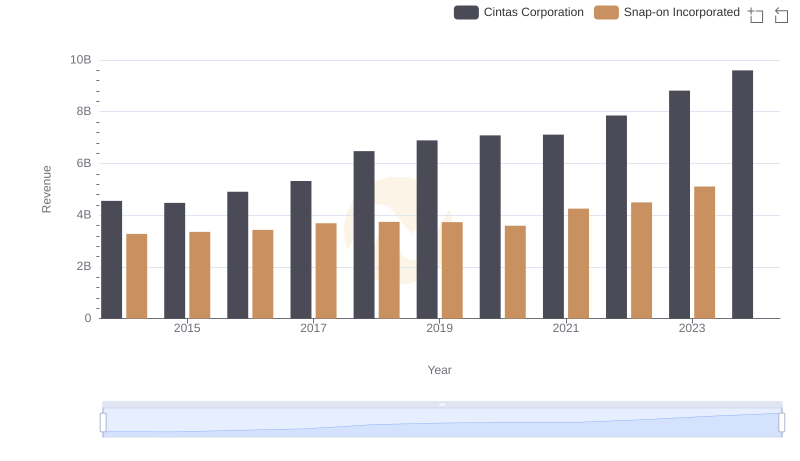 Comparing Revenue Performance: Cintas Corporation or Snap-on Incorporated?