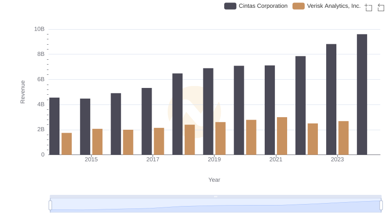 Comparing Revenue Performance: Cintas Corporation or Verisk Analytics, Inc.?