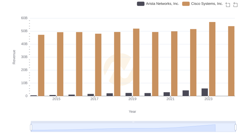 Comparing Revenue Performance: Cisco Systems, Inc. or Arista Networks, Inc.?