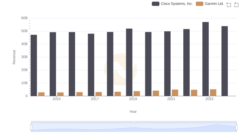 Comparing Revenue Performance: Cisco Systems, Inc. or Garmin Ltd.?