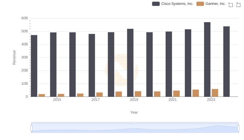 Comparing Revenue Performance: Cisco Systems, Inc. or Gartner, Inc.?
