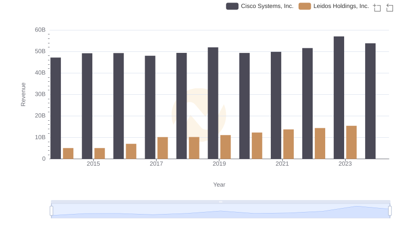 Comparing Revenue Performance: Cisco Systems, Inc. or Leidos Holdings, Inc.?