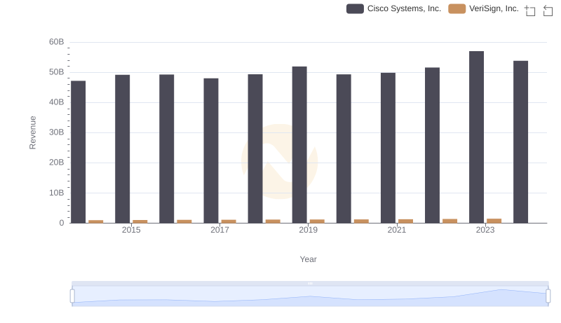 Comparing Revenue Performance: Cisco Systems, Inc. or VeriSign, Inc.?