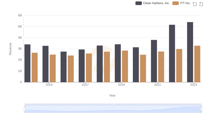 Comparing Revenue Performance: Clean Harbors, Inc. or ITT Inc.?