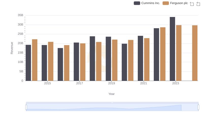 Comparing Revenue Performance: Cummins Inc. or Ferguson plc?
