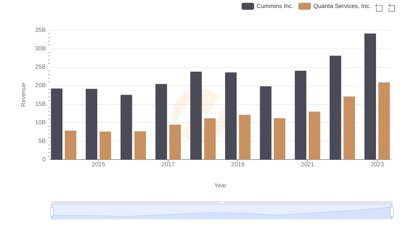 Comparing Revenue Performance: Cummins Inc. or Quanta Services, Inc.?