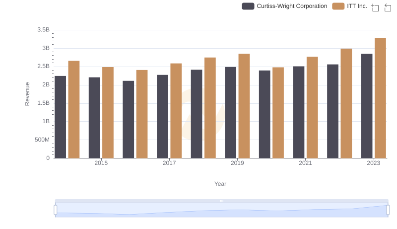Comparing Revenue Performance: Curtiss-Wright Corporation or ITT Inc.?