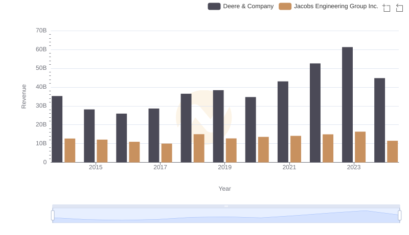 Comparing Revenue Performance: Deere & Company or Jacobs Engineering Group Inc.?