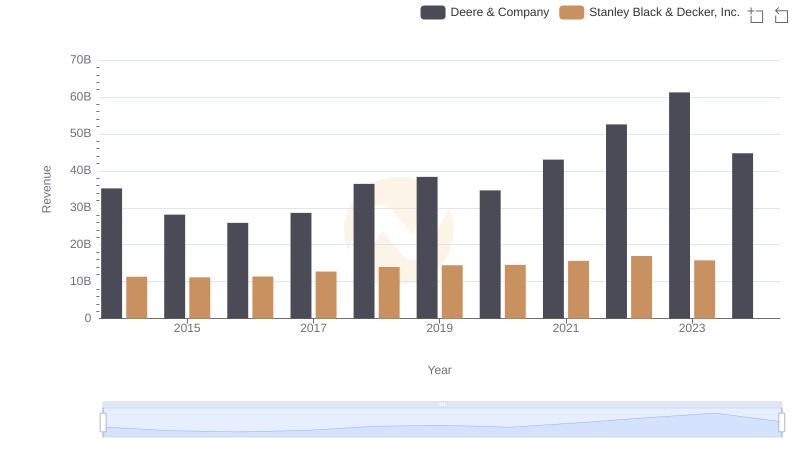 Comparing Revenue Performance: Deere & Company or Stanley Black & Decker, Inc.?