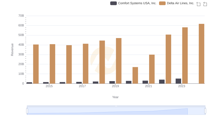 Comparing Revenue Performance: Delta Air Lines, Inc. or Comfort Systems USA, Inc.?