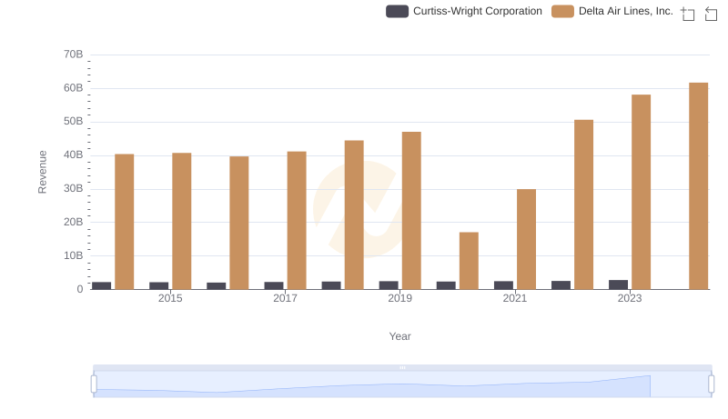 Comparing Revenue Performance: Delta Air Lines, Inc. or Curtiss-Wright Corporation?