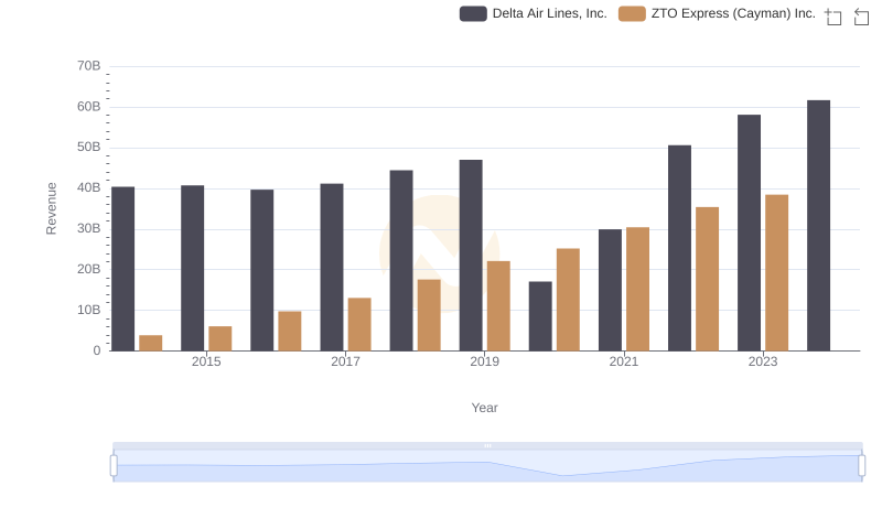 Comparing Revenue Performance: Delta Air Lines, Inc. or ZTO Express (Cayman) Inc.?