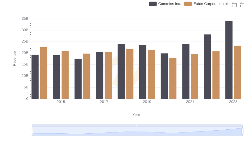 Comparing Revenue Performance: Eaton Corporation plc or Cummins Inc.?