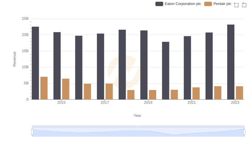 Comparing Revenue Performance: Eaton Corporation plc or Pentair plc?