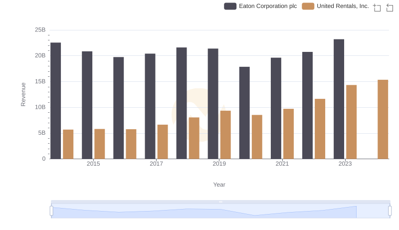 Comparing Revenue Performance: Eaton Corporation plc or United Rentals, Inc.?