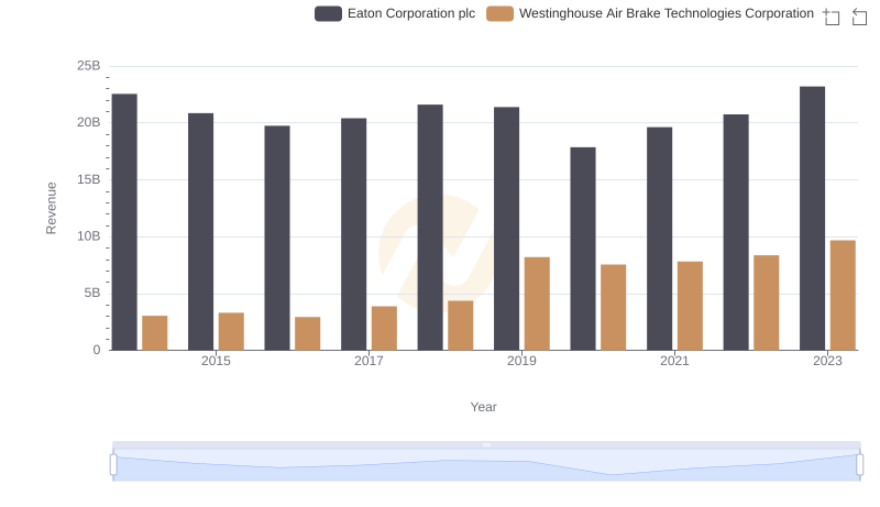 Comparing Revenue Performance: Eaton Corporation plc or Westinghouse Air Brake Technologies Corporation?