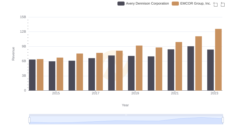Comparing Revenue Performance: EMCOR Group, Inc. or Avery Dennison Corporation?
