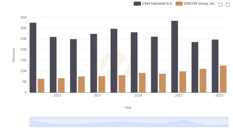 Comparing Revenue Performance: EMCOR Group, Inc. or CNH Industrial N.V.?