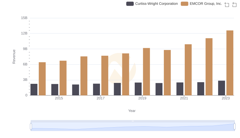 Comparing Revenue Performance: EMCOR Group, Inc. or Curtiss-Wright Corporation?
